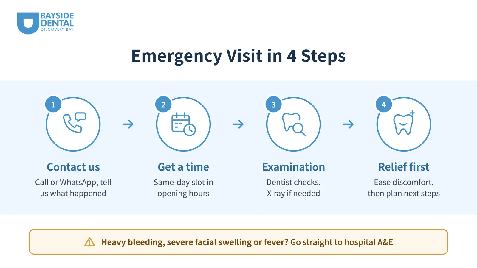Bayside Dental Discovery Bay emergency visit process: 1. Call or WhatsApp us; 2. Same-day slot in opening hours; 3. Dentist examination, X-ray if needed; 4. Relief first, then plan next steps
