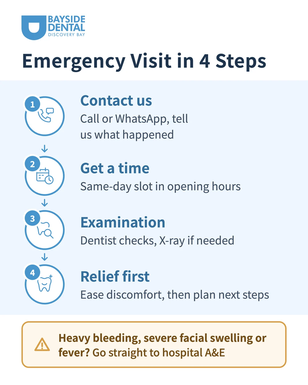 Bayside Dental Discovery Bay emergency visit process: 1. Call or WhatsApp us; 2. Same-day slot in opening hours; 3. Dentist examination, X-ray if needed; 4. Relief first, then plan next steps