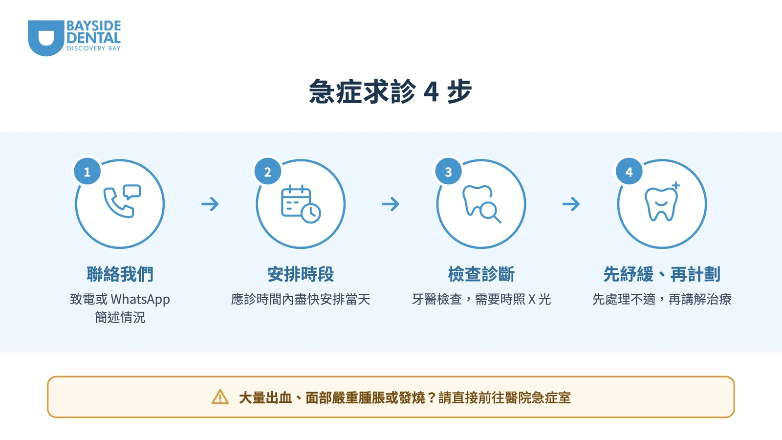 海灣牙科愉景灣緊急牙科求診流程:1. 致電或 WhatsApp 簡述情況;2. 應診時間內盡快安排當天時段;3. 牙醫檢查,需要時照 X 光;4. 先處理不適,再講解治療