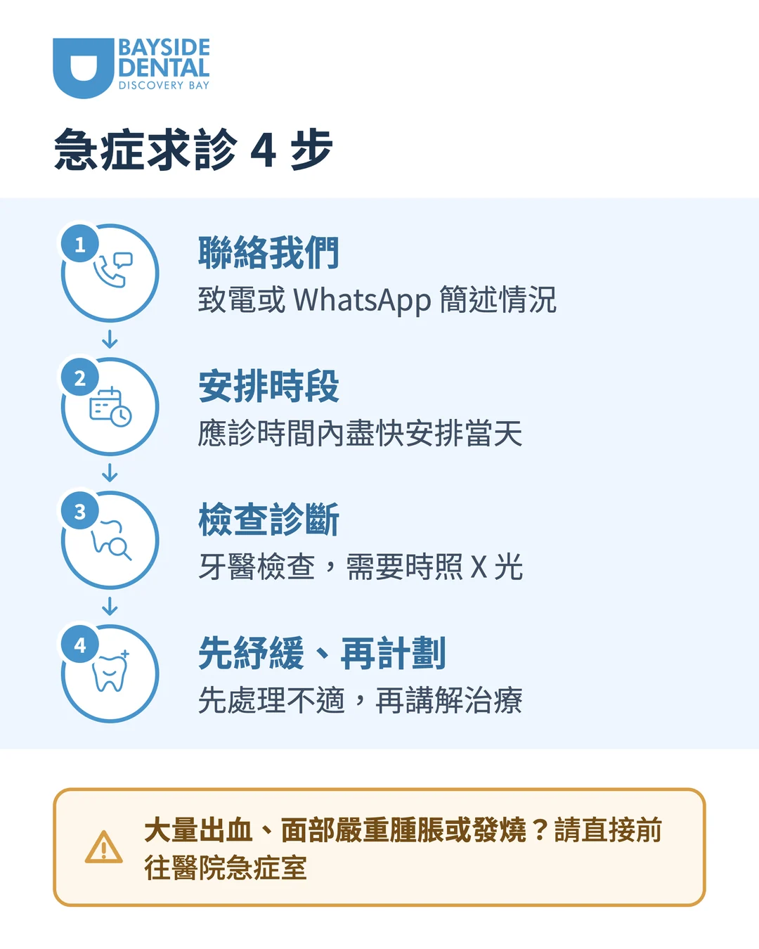 海灣牙科愉景灣緊急牙科求診流程:1. 致電或 WhatsApp 簡述情況;2. 應診時間內盡快安排當天時段;3. 牙醫檢查,需要時照 X 光;4. 先處理不適,再講解治療